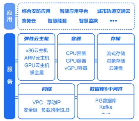 中心云计算平台功能