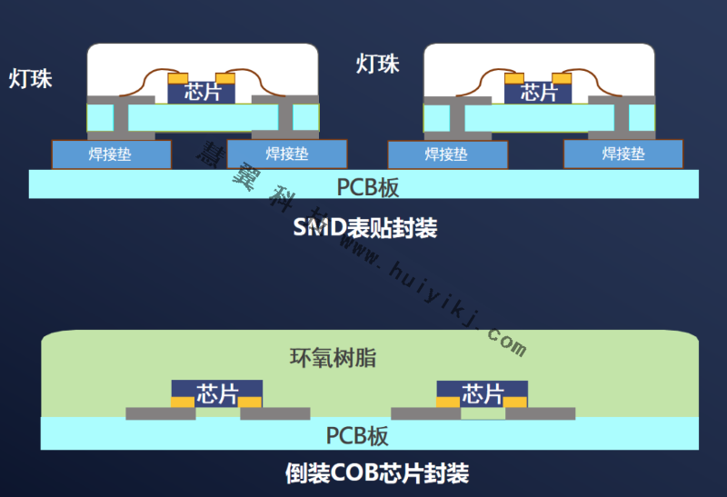 COB显示产品优势