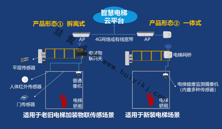 智慧电梯监管方案拓扑