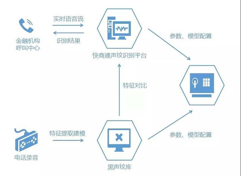 声纹识别在金融反欺诈的应用