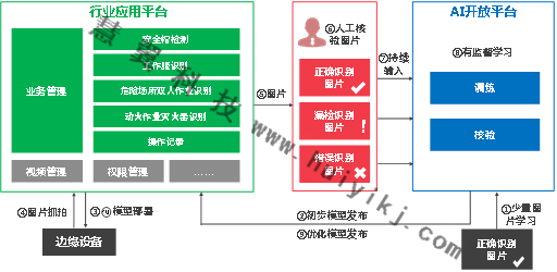 AI开放平台拓扑