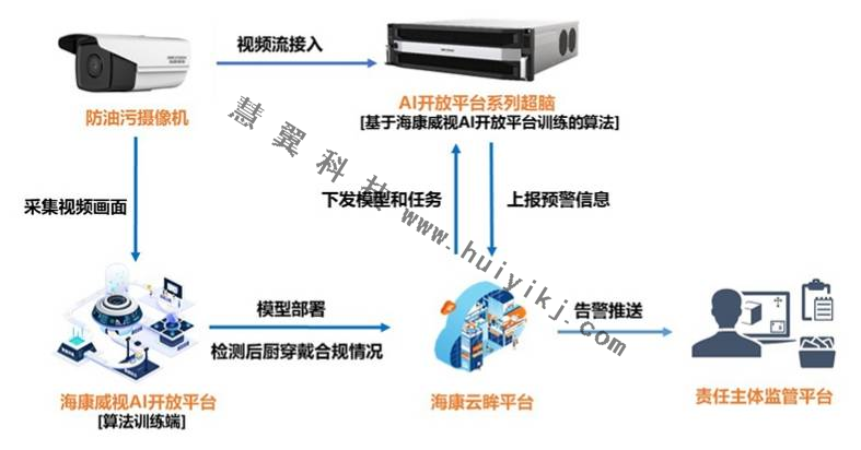 后厨智能视频监控拓扑