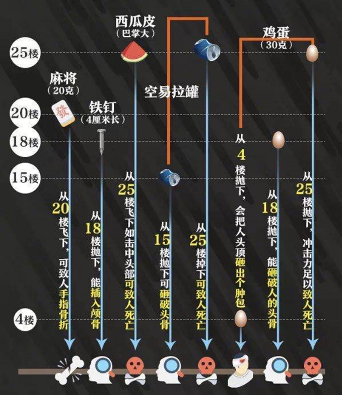 高空抛物的危害