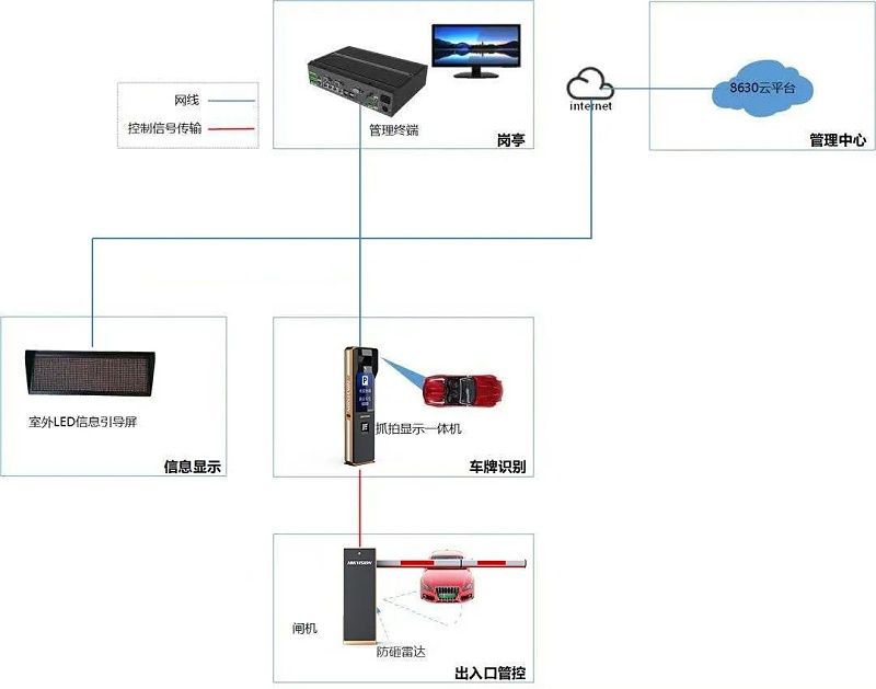 停车场管理系统拓扑