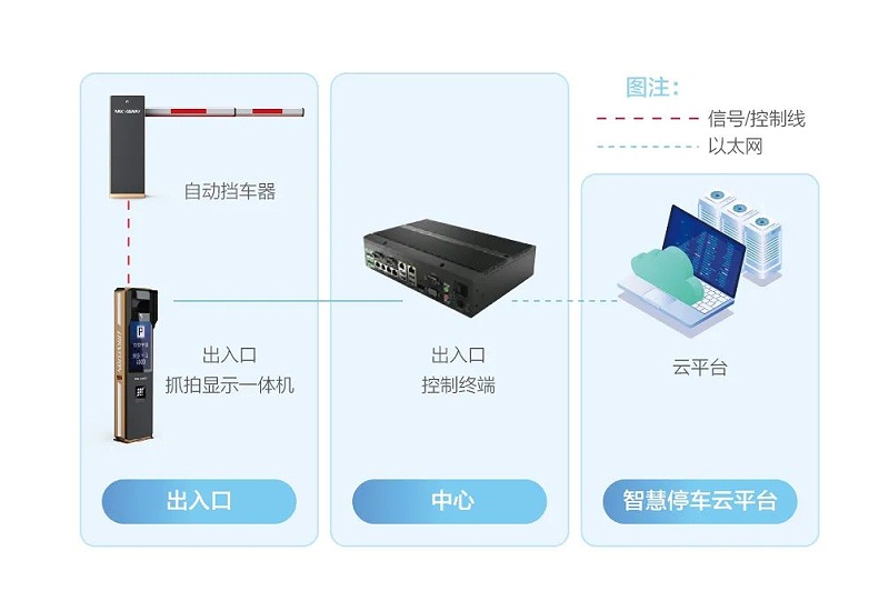 停车场管理系统拓扑