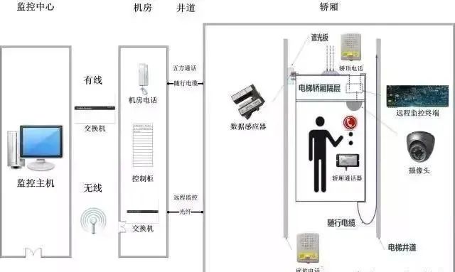 电梯五方对讲系统