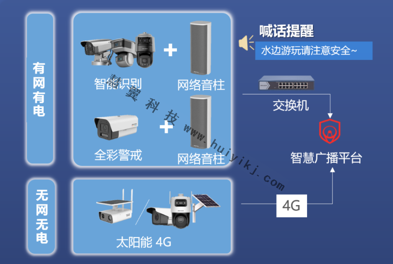 河道周界安防拓扑