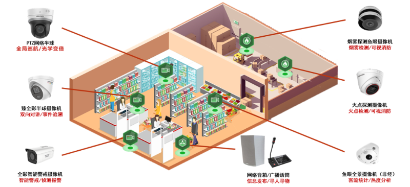 商超安防综合解决方案