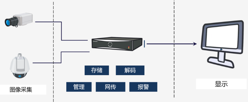 视频监控系统录像机应用