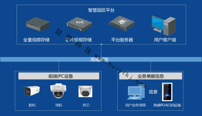 货物追溯高清视频监控拓扑