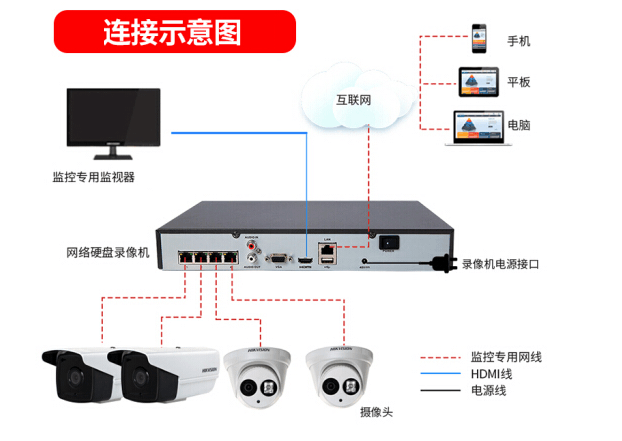 咖啡培训机构监控系统拓扑