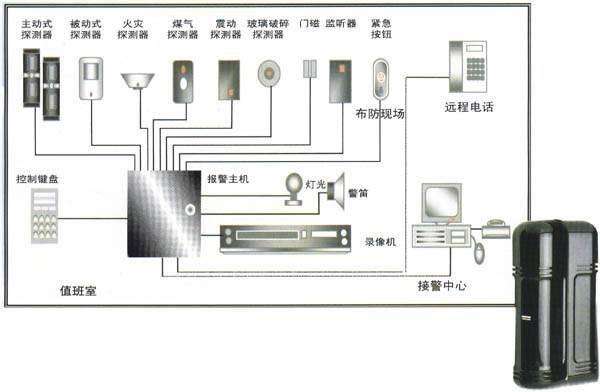 防盗报警系统拓扑