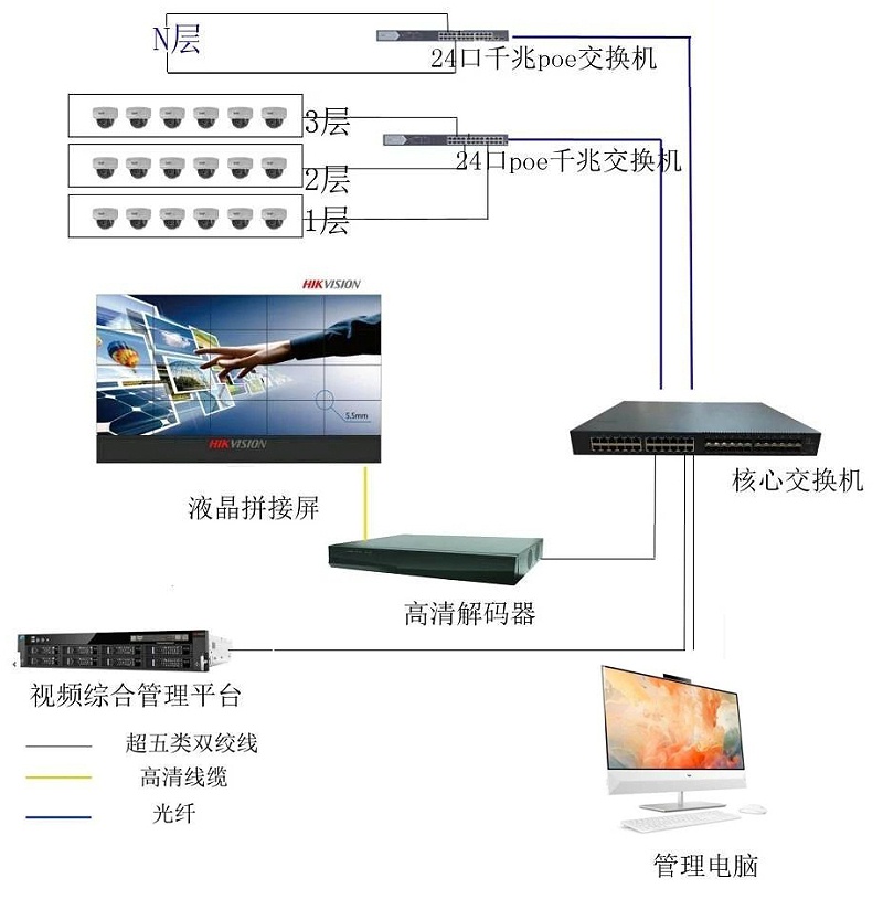 成都报业大厦视频监控设计