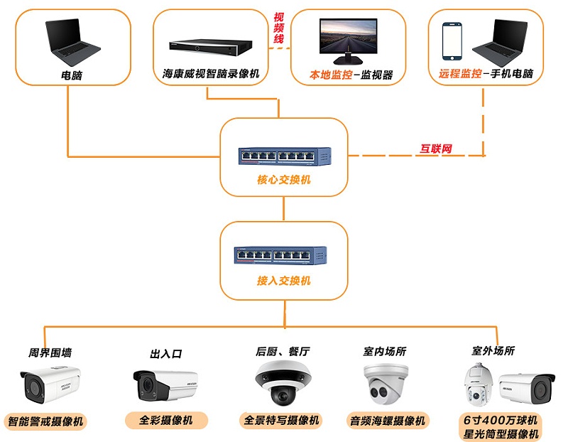 视频监控拓展图