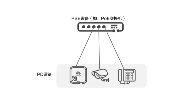 POE 供电装置在监控球机应用中的注意事项