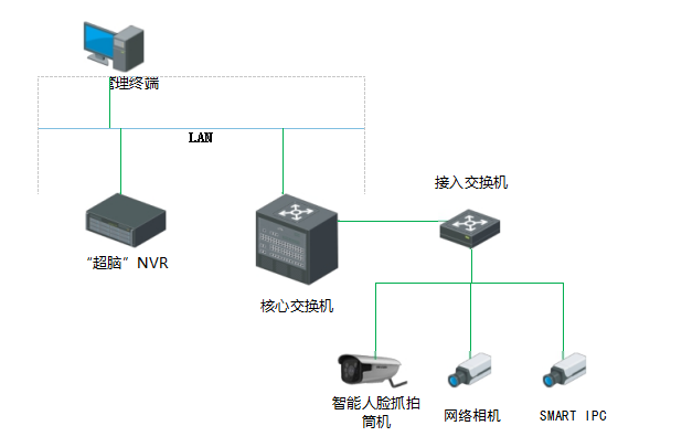 超脑人脸系统拓扑