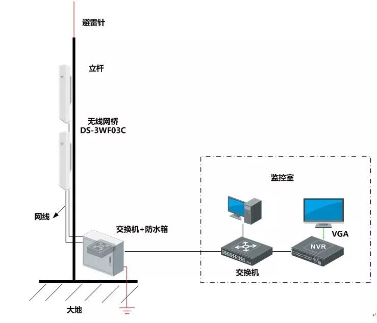 城市道路监控无线监控方案拓扑