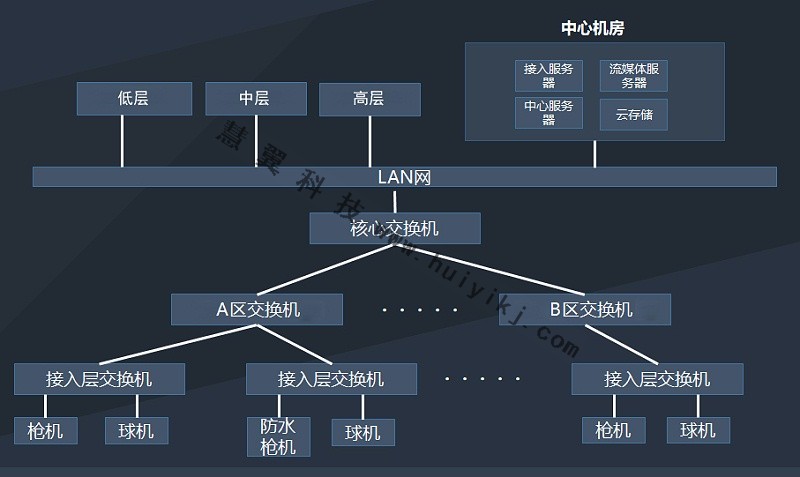 视频监控系统拓扑