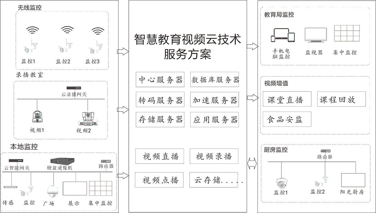 无线视频监控