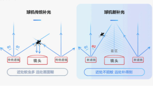 海康威视摄像头<i style='color:red'>矩阵补光</i>有什么作用？