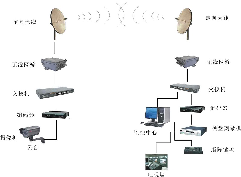 无线视频监控系统架构