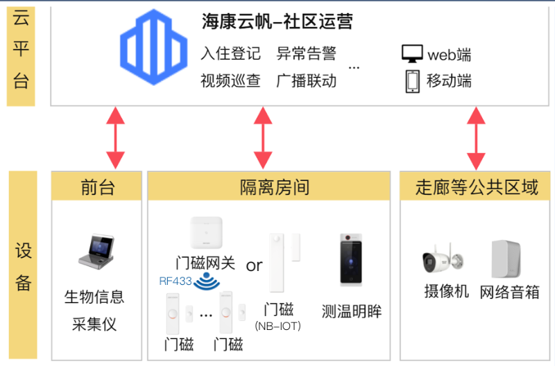 集中隔离点管理系统拓扑