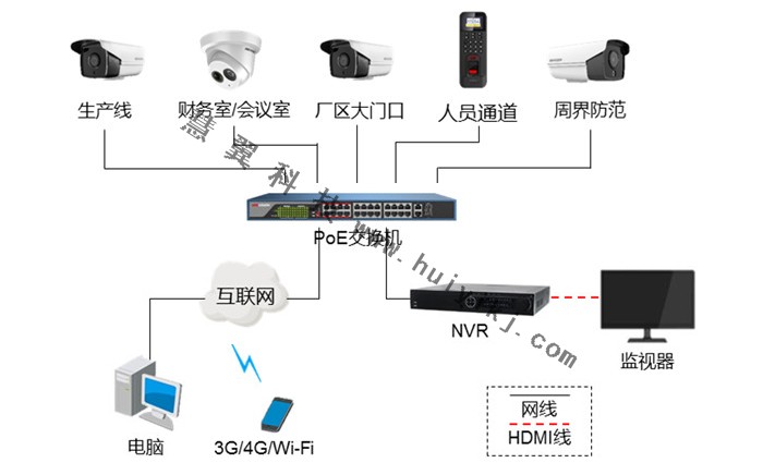 工厂高清视频监控系统拓扑