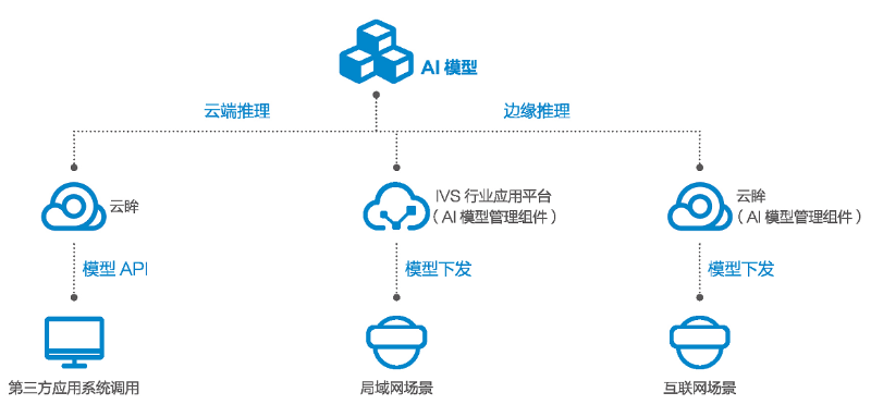 AI智能视频监控平台拓扑