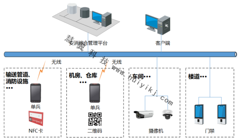 园区巡查管理方案拓扑