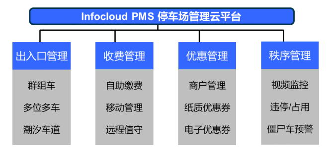 云停车管理平台功能