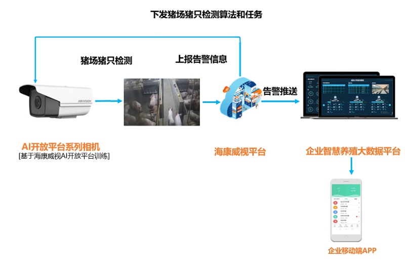 养殖场AI开放平台算法