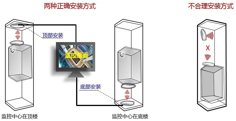 电梯无线网桥安装