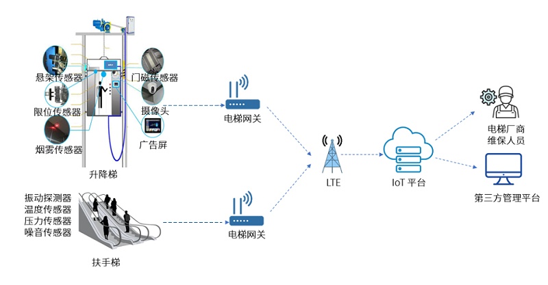 电梯物联网远程监控拓扑