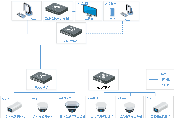 超市视频监控系统拓扑