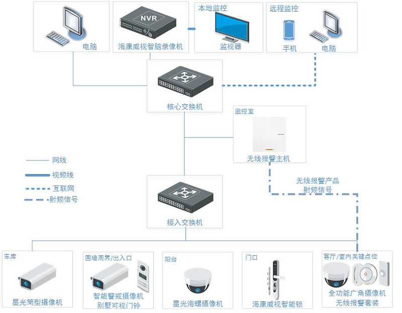 别墅智能监控系统拓展图