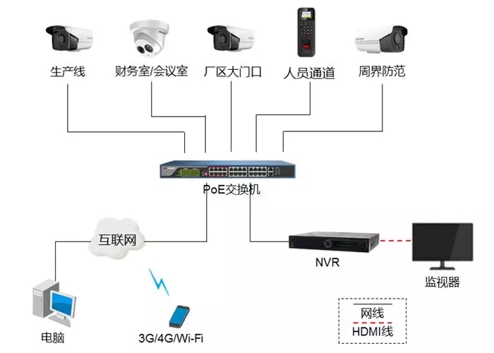 工厂高清视频监控系统拓扑