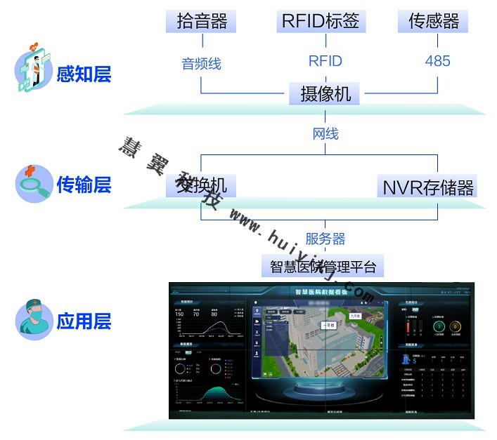 智慧医疗多维感知监测方案