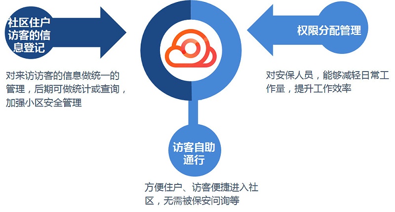 云眸社区优点