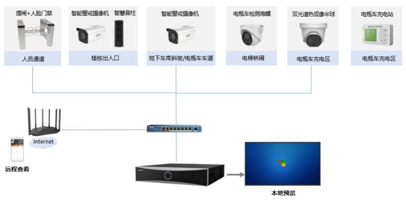 智慧小区电瓶车管理方案拓扑