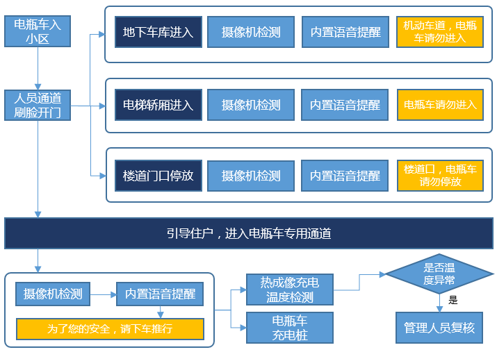 智慧小区电瓶车管理方案