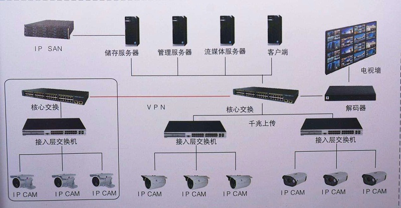 视频监控系统拓扑