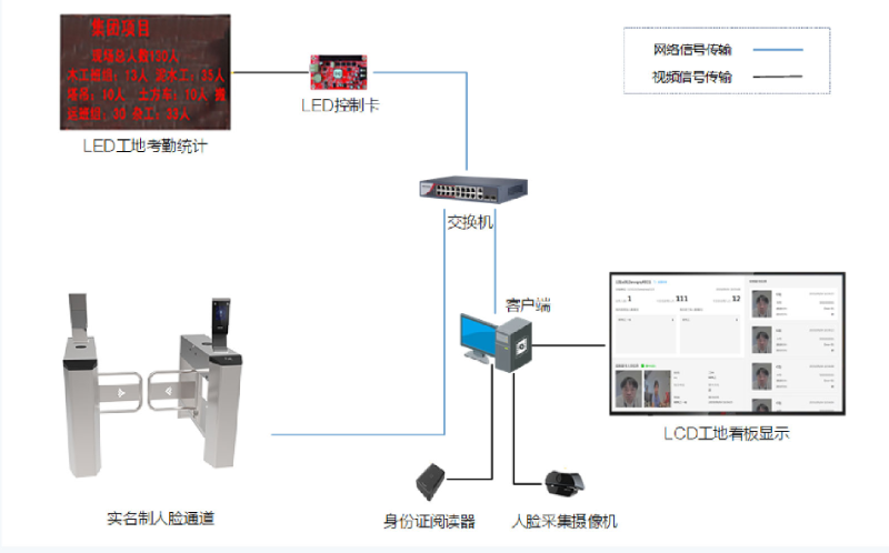 工地实名制系统组成