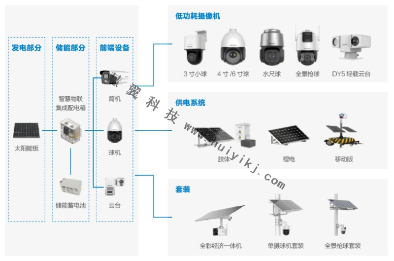 太阳能低功耗摄像机