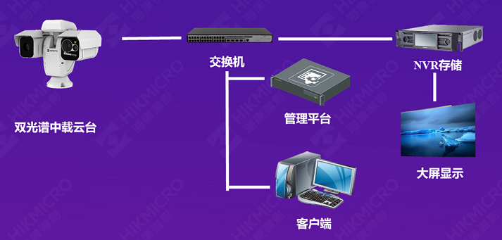 烟火高清视频监控拓扑