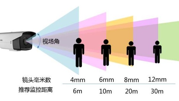 监控摄像机镜头的焦距怎么选择？