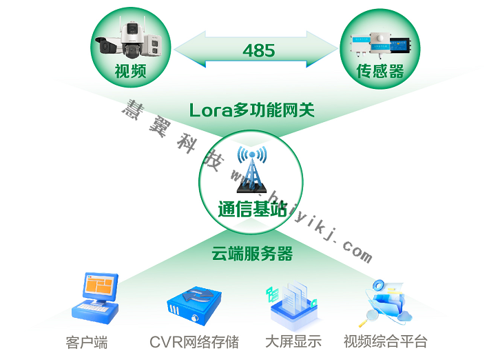 智慧农业多维感知检测方案拓扑