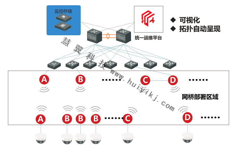 无线网桥组网方式