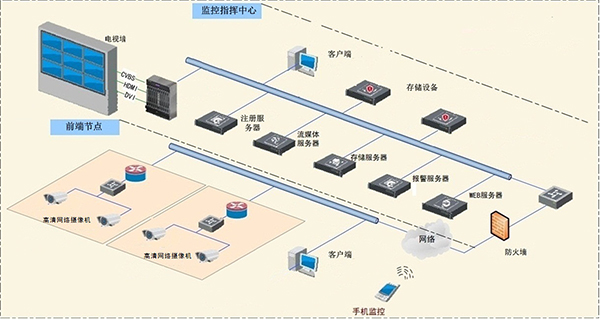 办公楼监控系统线路拓展