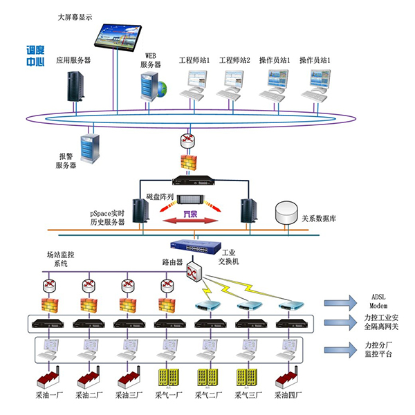 数字油田视频监控拓展图