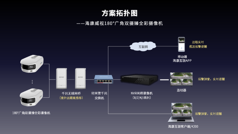 监控组网方案拓扑